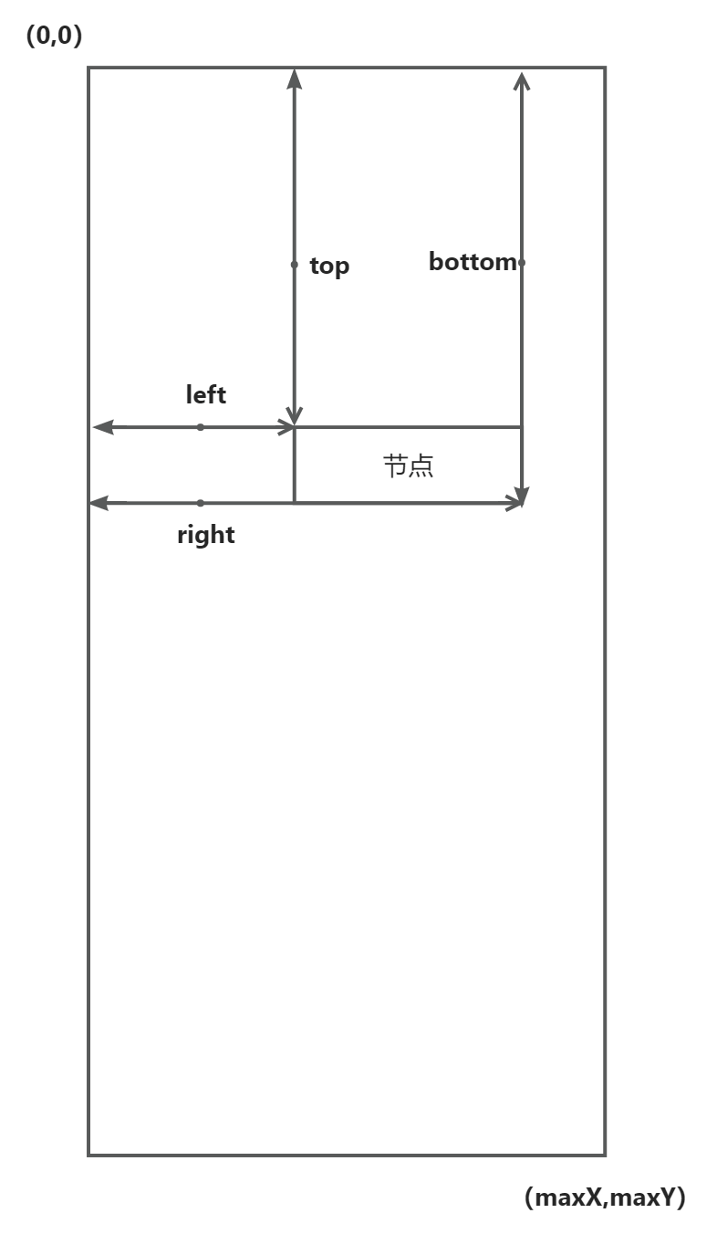 Android Screen Node Layout